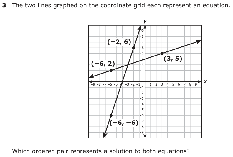 The two lines graphed on the coordinate grid each represent an equation. y 9 8 (−2, 6) 7 6 5 4 (3, 5) (−6, 2) 3 2 1 −9 −8 −7 −6 −5 −4 −3 −2 −1 −1 x 1 2 3 4 5 6 7 8 9 −2 −3 −4 −5 −6 (−6, −6) −8−7 −9 Which ordered pair represents a solution to both equations?