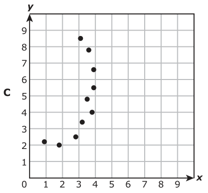Answer C: Answer C (see image)