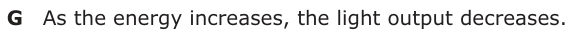 Answer G: As the energy increases, the light output decreases.