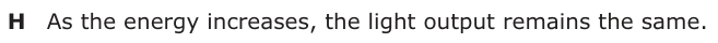 Answer H: As the energy increases, the light output remains the same.