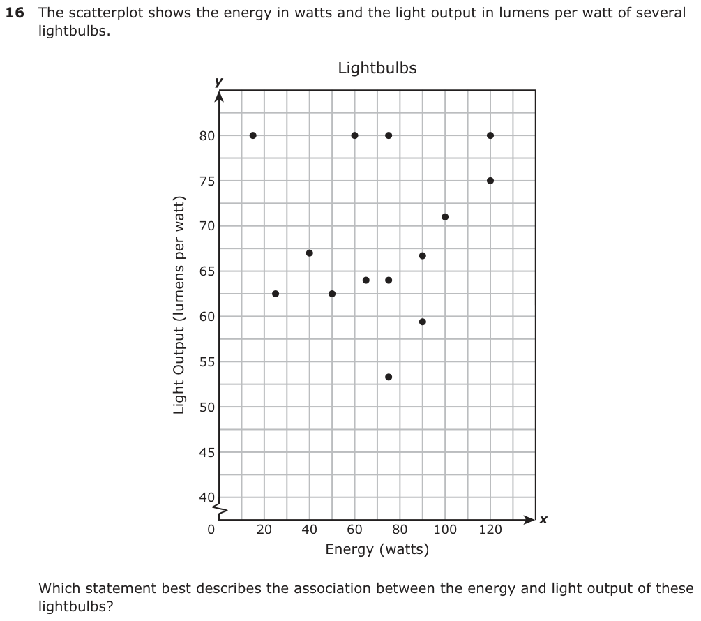 The scatterplot shows the energy in watts and the light output in lumens per watt of several lightbulbs. y Lightbulbs 80 75 70 65 60 55 50 45 40 0 20 40 60 80 100 120 x Energy (watts) Which statement best describes the association between the energy and light output of these lightbulbs?