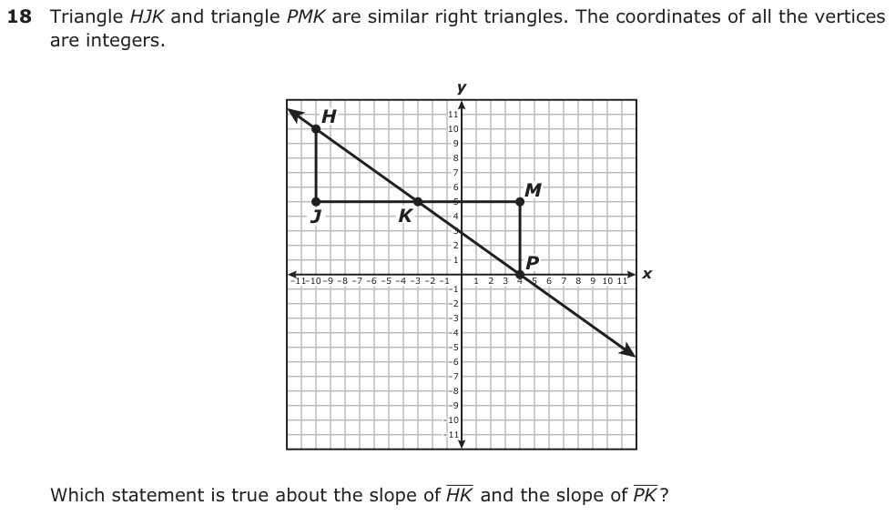 Triangle HJK and triangle PMK are similar right triangles. The coordinates of all the vertices are integers. y H 1011 9 8 7 6 5 M J K 4 3 2 1 P −1 −11 0 −9 −8 −7 −6 −5 −4 −3 −2 −1 −1 2 3 4 5 6 7 8 9 10 11x 1 −2 −3 −4 −5 −6 −7 −8 −9 −10 −11 Which statement is true about the slope of HK and the slope of PK ?