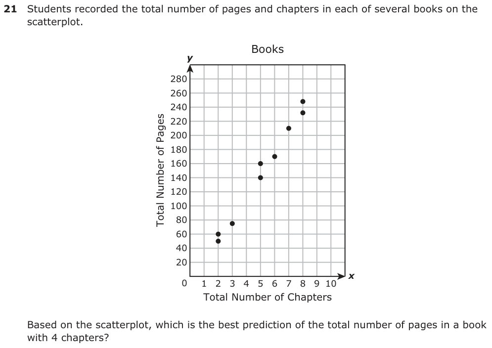 Students recorded the total number of pages and chapters in each of several books on the scatterplot. y Books 280 260 240 220 200 180 160 140 120 100 80 60 40 20 0 123 4 5 6 7 8910 x Total Number of Chapters Based on the scatterplot, which is the best prediction of the total number of pages in a book with 4 chapters?