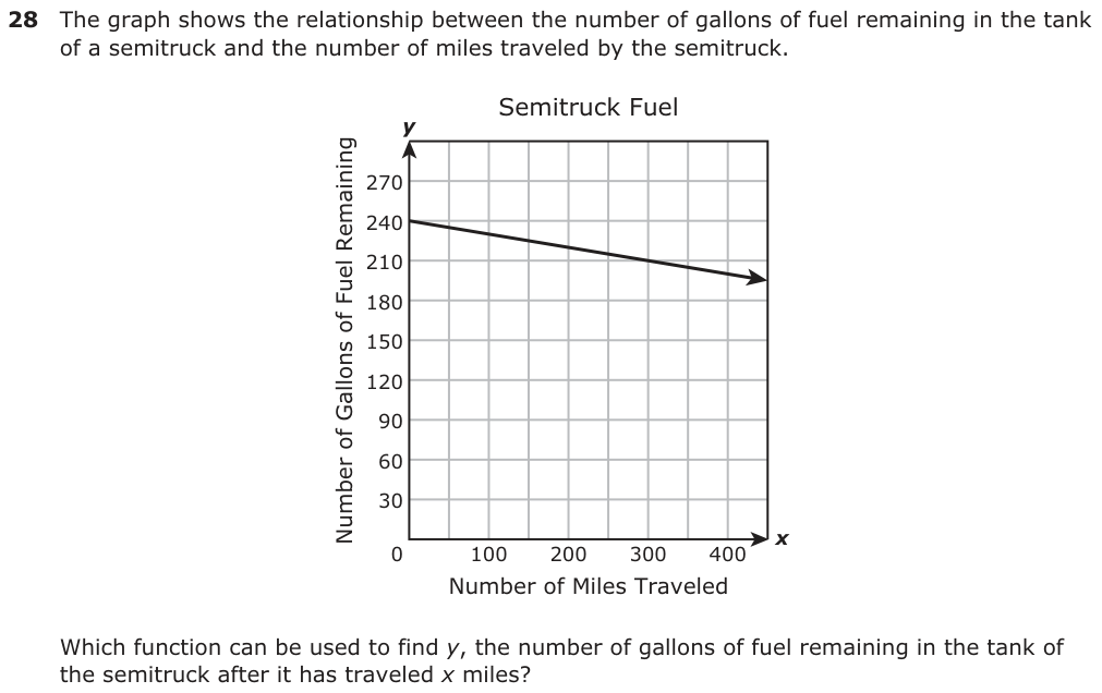 The graph shows the relationship between the number of gallons of fuel remaining in the tank of a semitruck and the number of miles traveled by the semitruck. y Semitruck Fuel 270 240 210 180 150 120 90 60 30 0 100 200 300 400 x Number of Miles Traveled Which function can be used to find y, the number of gallons of fuel remaining in the tank of the semitruck after it has traveled x miles?
