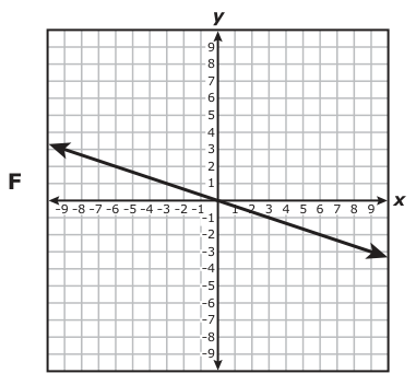 Answer F: Answer F (see image)
