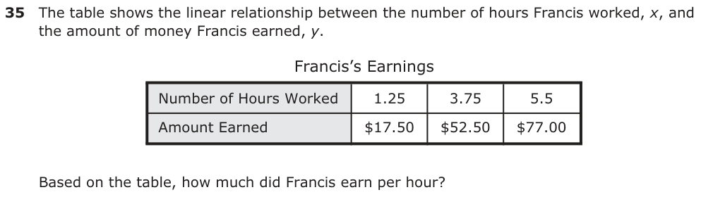 The table shows the linear relationship between the number of hours Francis worked, x, and the amount of money Francis earned, y. Francis’s Earnings Number of Hours Worked 1.25 3.75 5.5 Amount Earned $17.50 $52.50 $77.00 Based on the table, how much did Francis earn per hour?
