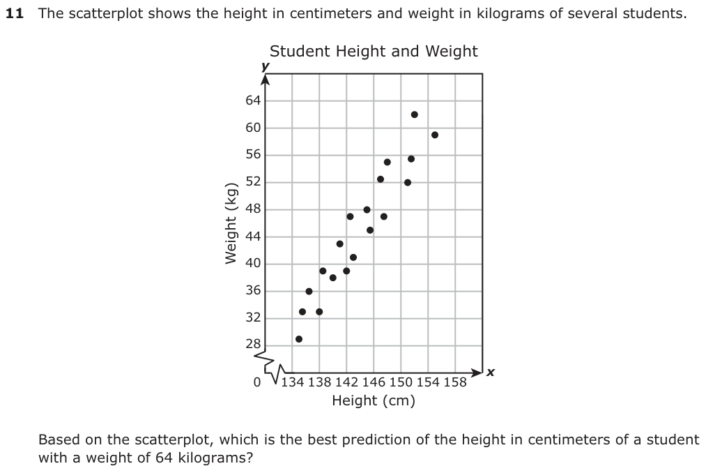 The scatterplot shows the height in centimeters and weight in kilograms of several students. Student Height and Weight y 64 60 56 52 48 44 40 36 32 28 0 134 138 142 146 150 154 158 x Height (cm) Based on the scatterplot, which is the best prediction of the height in centimeters of a student with a weight of 64 kilograms?