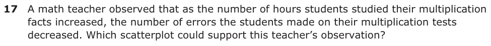 A math teacher observed that as the number of hours students studied their multiplication facts increased, the number of errors the students made on their multiplication tests decreased. Which scatterplot could support this teacher’s observation? y Multiplication Tests y Multiplication Tests 10 10 8 8 A 6 C 6 4 4 2 2 0 1 2 3 4 5 x 0 1 2 3 4 5 x Study Time (hours) Study Time (hours) y Multiplication Tests y Multiplication Tests 10 10 8 8 B 6 D 6 4 4 2 2 0 1 2 3 4 5 x 0 1 2 3 4 5 x Study Time (hours) Study Time (hours)