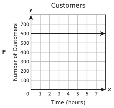 Answer F: Answer F (see image)