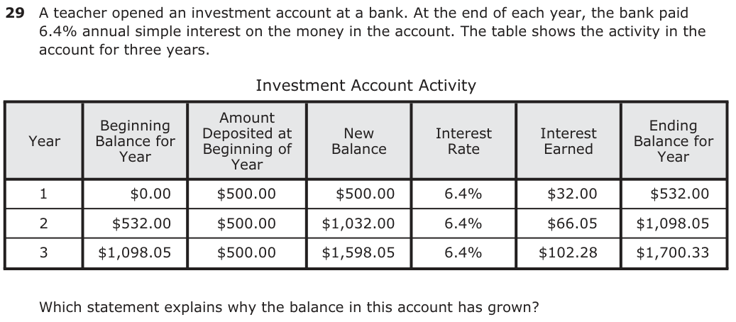 A teacher opened an investment account at a bank. At the end of each year, the bank paid 6.4% annual simple interest on the money in the account. The table shows the activity in the account for three years. Investment Account Activity Beginning Amount Ending Year Balance for Deposited at New Interest Interest Balance for Year Beginning ofBalance Rate Earned Year Year 1 $0.00 $500.00 $500.00 6.4% $32.00 $532.00 2 $532.00 $500.00 $1,032.00 6.4% $66.05 $1,098.05 3 $1,098.05 $500.00 $1,598.05 6.4% $102.28 $1,700.33 Which statement explains why the balance in this account has grown?