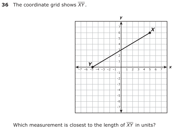 The coordinate grid shows XY . y 7 6 X 5 4 3 2 1 −7 Y−6 −5 −4 −3 −2 −1 1 2 3 4 5 67x −1 −2 −3 −4 −5 −6 −7 Which measurement is closest to the length of XY in units?