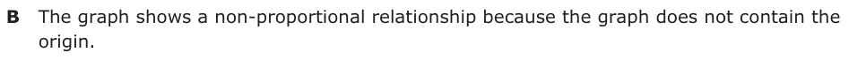 Answer B: The graph shows a non-proportional relationship because the graph does not contain the origin.