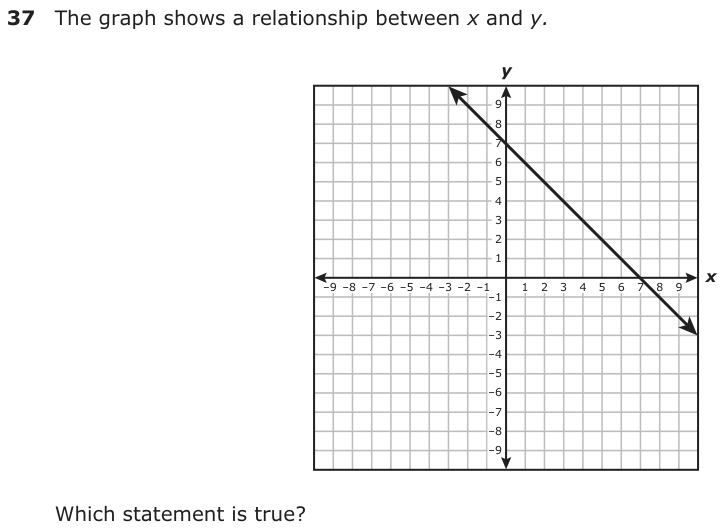 The graph shows a relationship between x and y. y 9 8 7 6 5 4 3 2 1 −9 −8 −7 −6 −5 −4 −3 −2 −1 −1 x 1 2 3 4 5 6 7 8 9 −2 −3 −4 −5 −6 −7 −8 −9 Which statement is true?