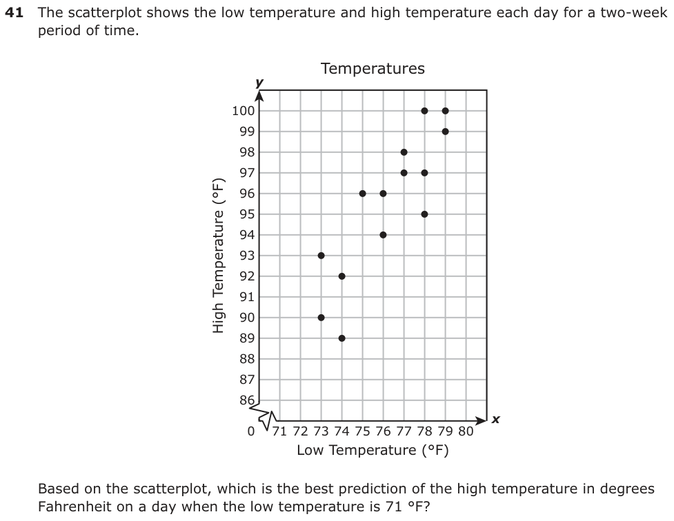 The scatterplot shows the low temperature and high temperature each day for a two-week period of time. Temperatures y 100 99 98 97 96 95 94 93 92 91 90 89 88 87 86 0 71 72 73 74 75 76 77 78 79 80 x Low Temperature (°F) Based on the scatterplot, which is the best prediction of the high temperature in degrees Fahrenheit on a day when the low temperature is 71 °F?