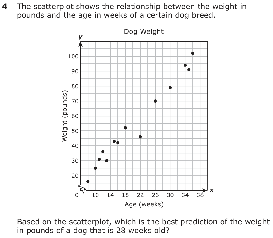 The scatterplot shows the relationship between the weight in pounds and the age in weeks of a certain dog breed. y Dog Weight 100 90 80 70 60 50 40 30 20 0 10 14 18 22 26 30 34 38 x Age (weeks) Based on the scatterplot, which is the best prediction of the weight in pounds of a dog that is 28 weeks old?