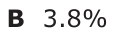 Answer B: 3.8%