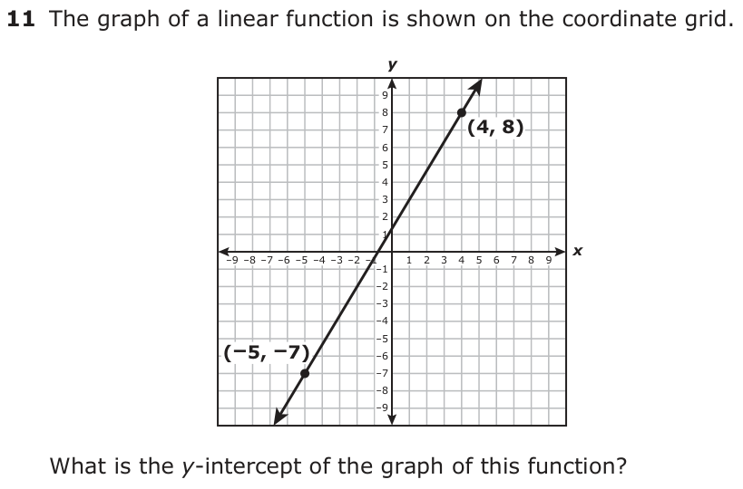 The graph of a linear function is shown on the coordinate grid. y 9 8 7 (4, 8) 6 5 4 3 2 1 −9 −8 −7 −6 −5 −4 −3 −2 −1 x −1 1 2 3 4 5 6 7 8 9 −2 −3 −4 −5 (−5, −7) −6 − − −7 −8 −9 What is the y-intercept of the graph of this function?