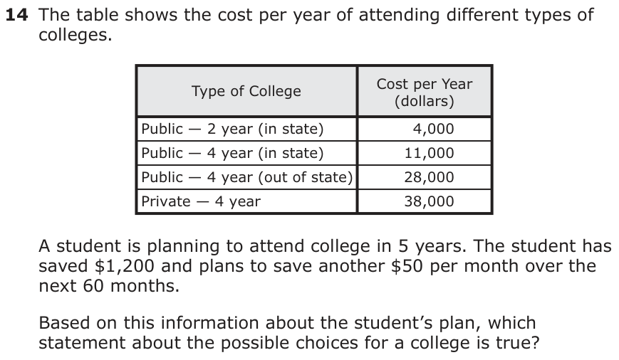 The table shows the cost per year of attending different types of colleges. Type of College Cost per Year (dollars) Public — 2 year (in state) 4,000 Public — 4 year (in state) 11,000 Public — 4 year (out of state) 28,000 Private — 4 year 38,000 A student is planning to attend college in 5 years. The student has saved $1,200 and plans to save another $50 per month over the next 60 months. Based on this information about the student’s plan, which statement about the possible choices for a college is true?