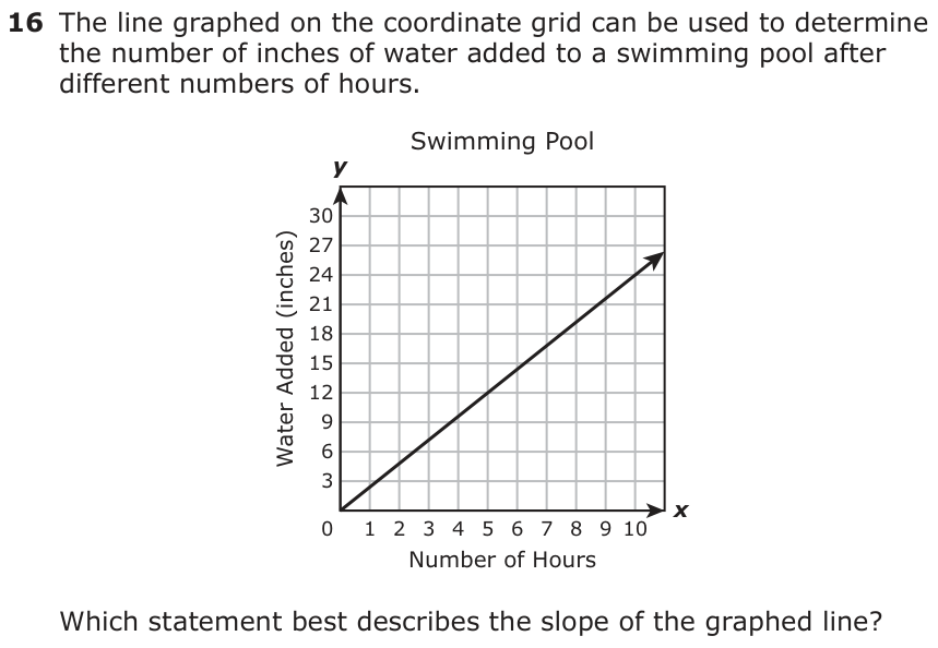 The line graphed on the coordinate grid can be used to determine the number of inches of water added to a swimming pool after different numbers of hours. Swimming Pool y 30 27 24 21 18 15 12 9 6 3 x 0 12345 678910 Number of Hours Which statement best describes the slope of the graphed line?