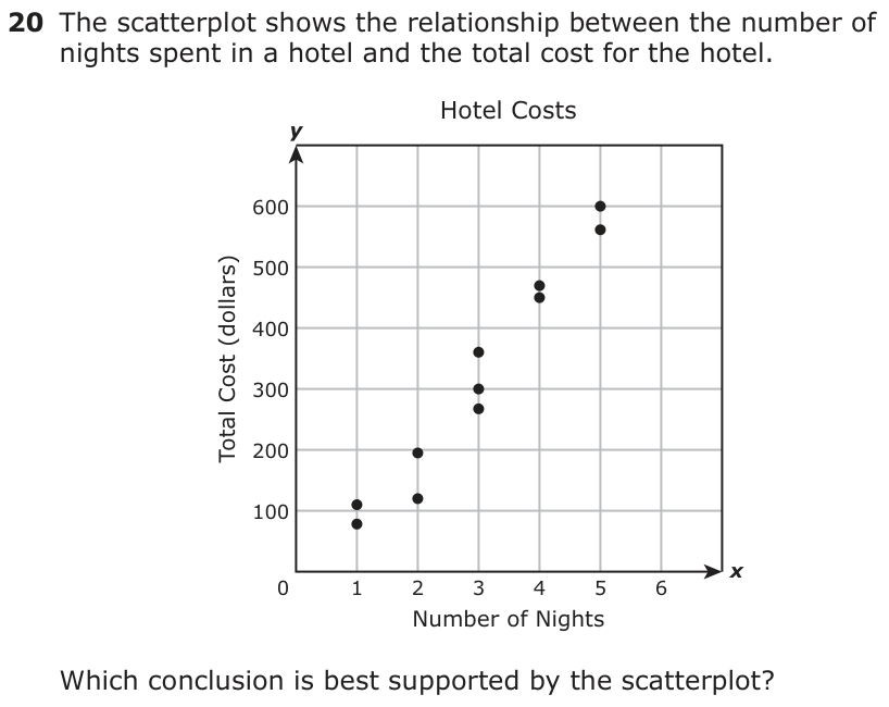 The scatterplot shows the relationship between the number of nights spent in a hotel and the total cost for the hotel. y Hotel Costs 600 500 400 300 200 100 0 1 2 3 4 5 6 x Number of Nights Which conclusion is best supported by the scatterplot?