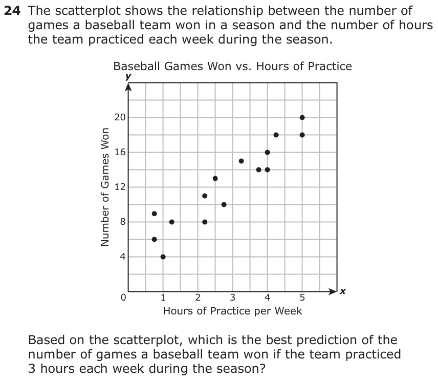 The scatterplot shows the relationship between the number of games a baseball team won in a season and the number of hours the team practiced each week during the season. Baseball Games Won vs. Hours of Practice y 20 16 12 8 4 0 1 2 3 4 5 x Hours of Practice per Week Based on the scatterplot, which is the best prediction of the number of games a baseball team won if the team practiced 3 hours each week during the season?