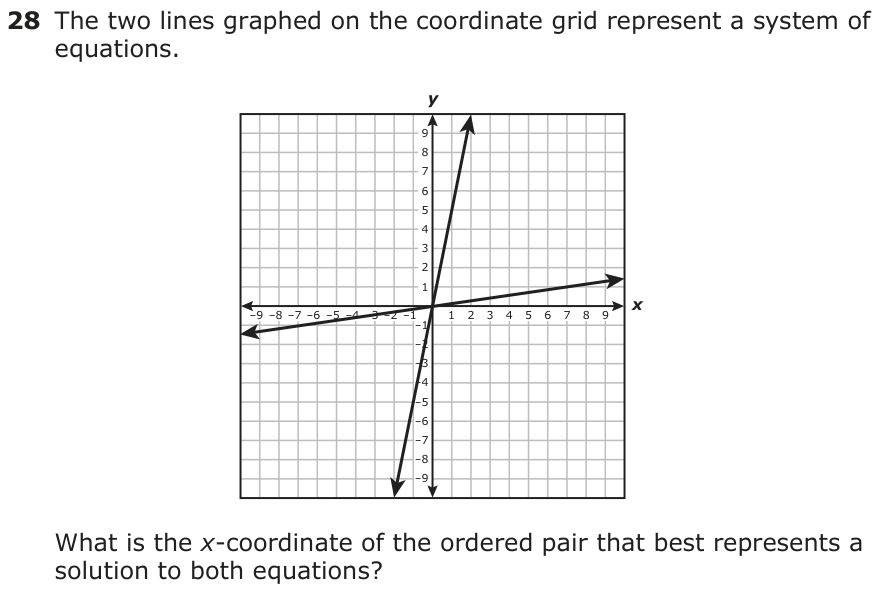 The two lines graphed on the coordinate grid represent a system of equations. y 9 8 7 6 5 4 3 2 1 −9 −8 −7 −6 −5 −4 −3 −2 −1 x −1 1 2 3 4 5 6 7 8 9 −2 −3 −4 −5 −6 −7 −8 −9 What is the x-coordinate of the ordered pair that best represents a solution to both equations?