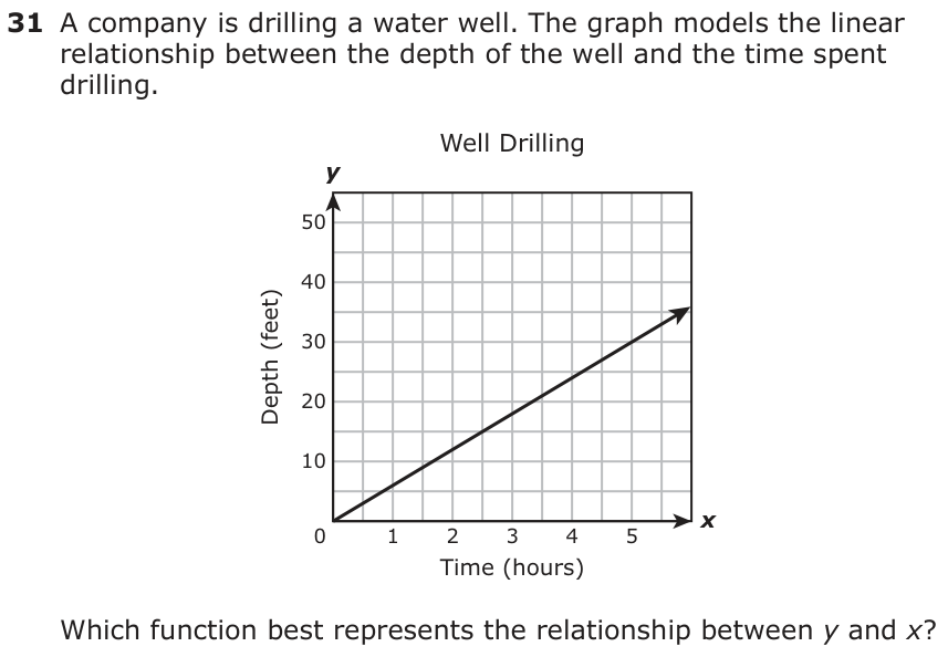 A company is drilling a water well. The graph models the linear relationship between the depth of the well and the time spent drilling. Well Drilling y 50 40 30 20 10 0 1 2 3 4 5 x Time (hours) Which function best represents the relationship between y and x?