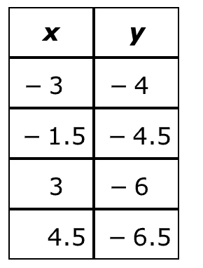 x	y