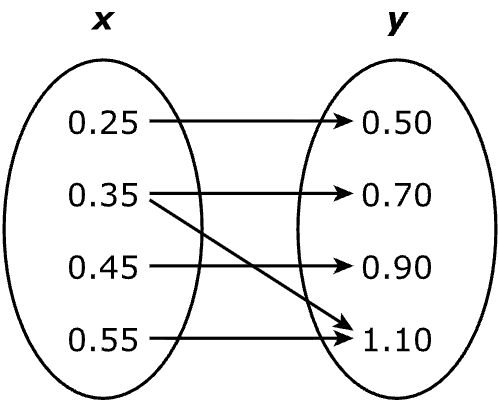Answer A diagram