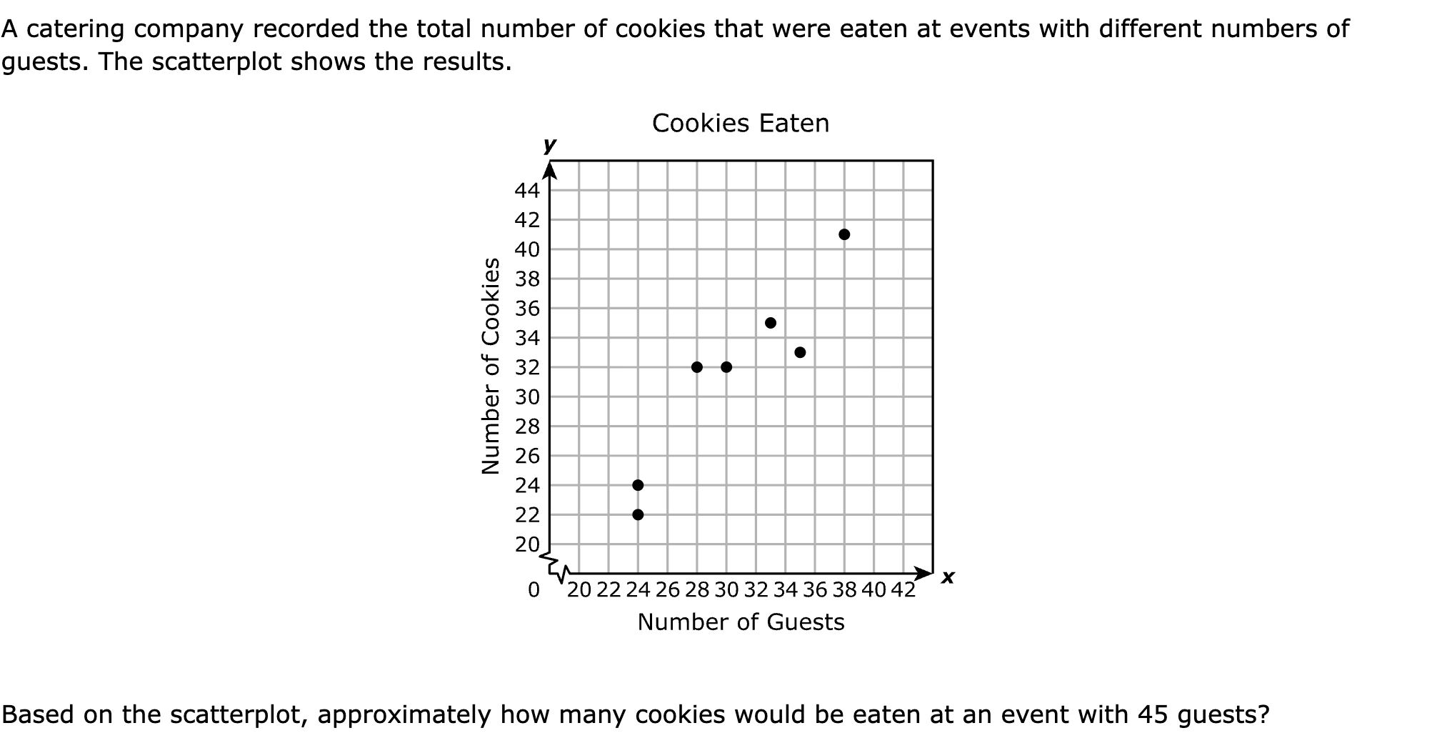 A catering company recorded the total number of cookies that were eaten at events with different numbers of guests. The scatterplot shows the results.

Based on the scatterplot, approximately how many cookies would be eaten at an event with 45 guests?