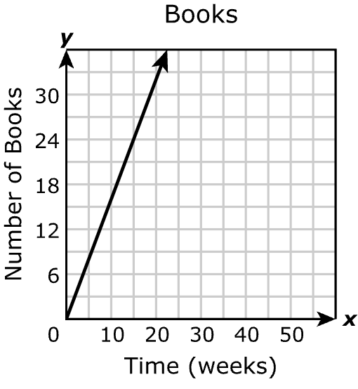 Answer B diagram