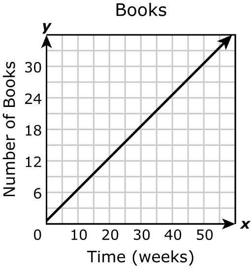 Answer C diagram