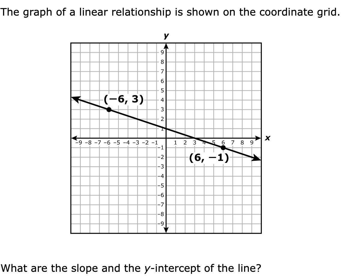 The graph of a linear relationship is shown on the coordinate grid.

What are the slope and the y‑intercept of the line?