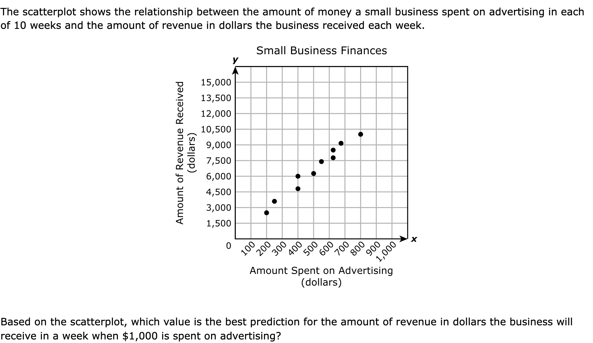The scatterplot shows the relationship between the amount of money a small business spent on advertising in each of 10 weeks and the amount of revenue in dollars the business received each week.

Based on the scatterplot, which value is the best prediction for the amount of revenue in dollars the business will receive in a week when $1,000 is spent on advertising?
