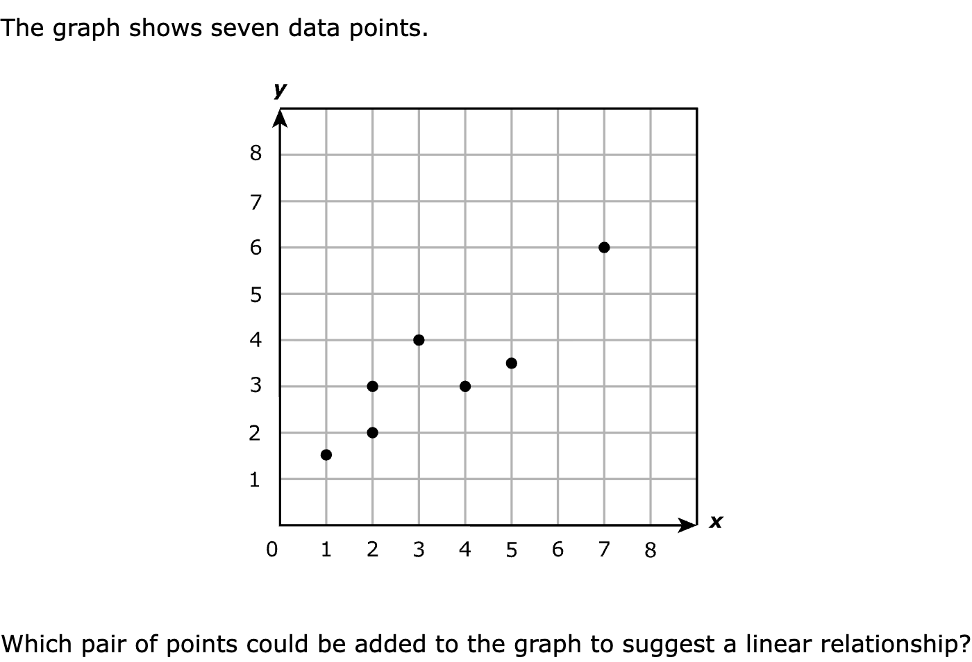 The graph shows seven data points.

Which pair of points could be added to the graph to suggest a linear relationship?