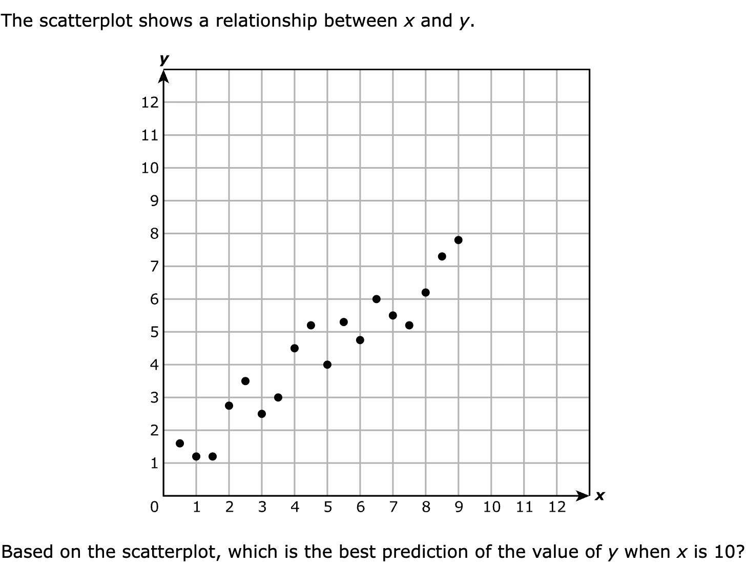 The scatterplot shows a relationship between x and y.

Based on the scatterplot, which is the best prediction of the value of y when x is 10?