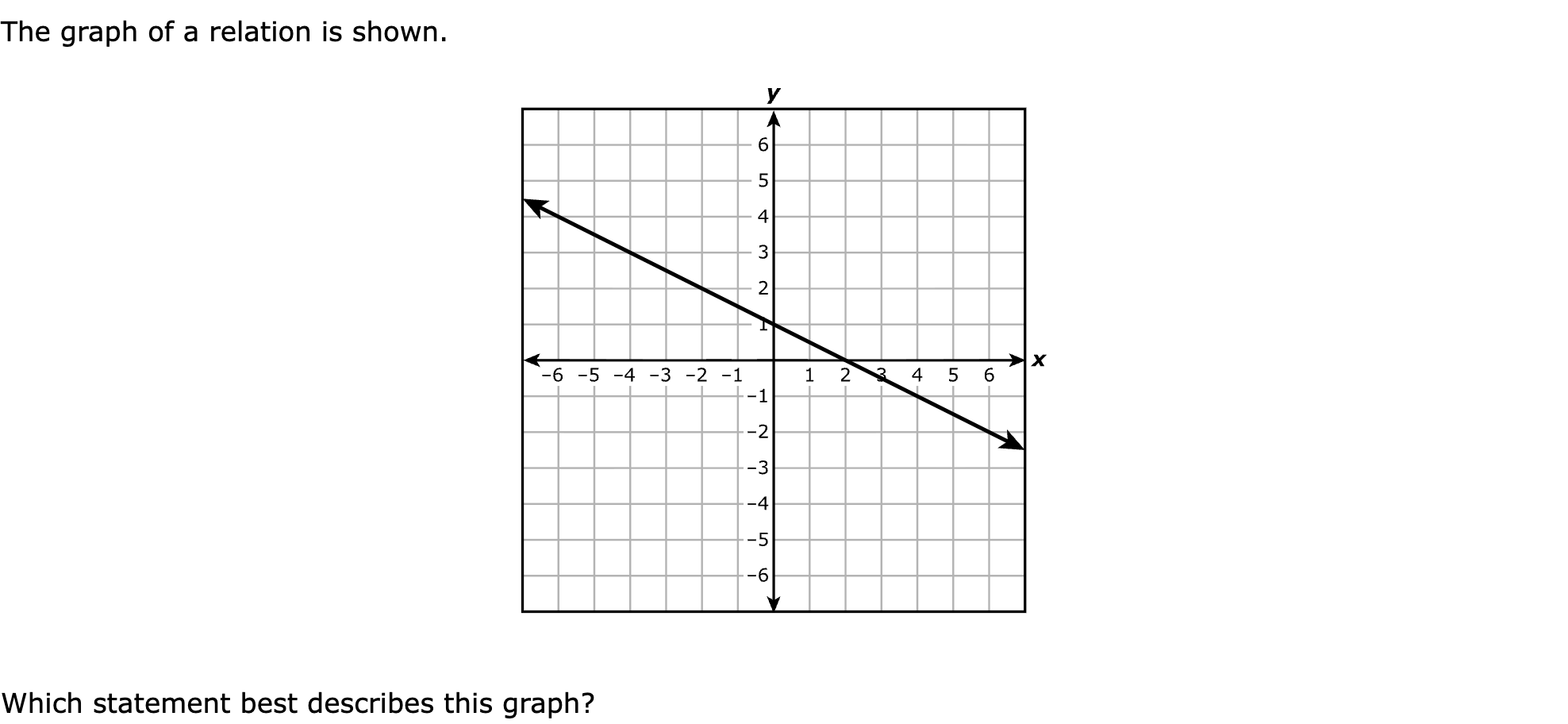 The graph of a relation is shown.

Which statement best describes this graph?