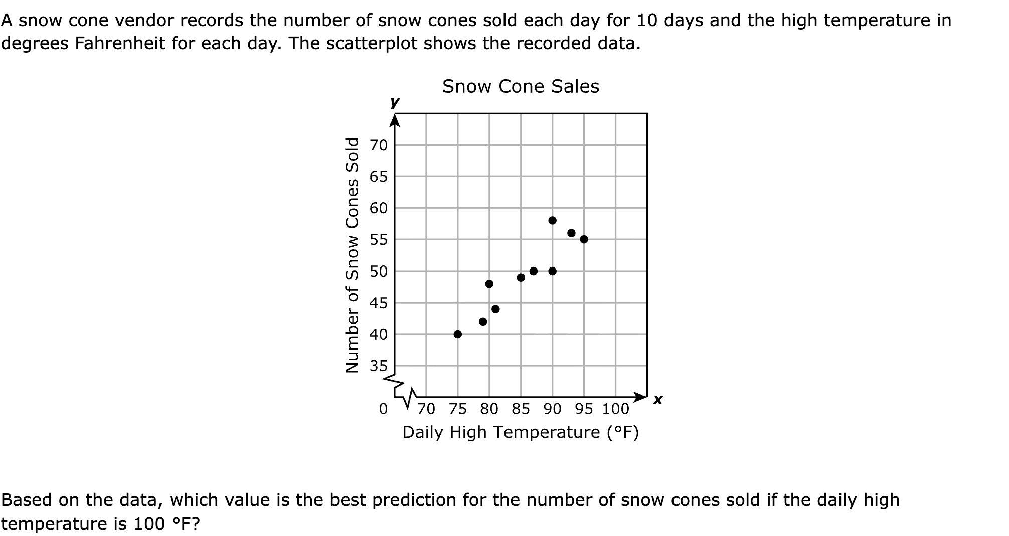 A snow cone vendor records the number of snow cones sold each day for 10 days and the high temperature in degrees Fahrenheit for each day. The scatterplot shows the recorded data.

Based on the data, which value is the best prediction for the number of snow cones sold if the daily high temperature is 100 °F?