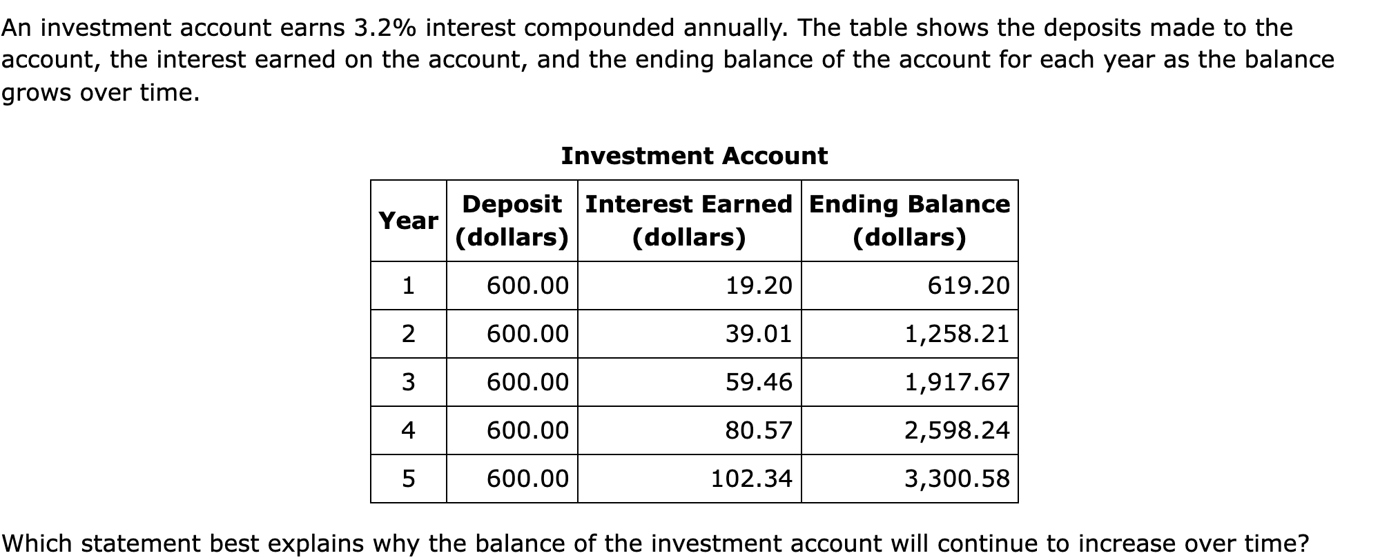 An investment account earns 3.2% interest compounded annually. The table shows the deposits made to the account, the interest earned on the account, and the ending balance of the account for each year as the balance grows over time.

Investment Account
Year	Deposit
(dollars)	Interest Earned
(dollars)	Ending Balance
(dollars)
1	600.00	19.20	619.20
2	600.00	39.01	1,258.21
3	600.00	59.46	1,917.67
4	600.00	80.57	2,598.24
5	600.00	102.34	3,300.58

Which statement best explains why the balance of the investment account will continue to increase over time?