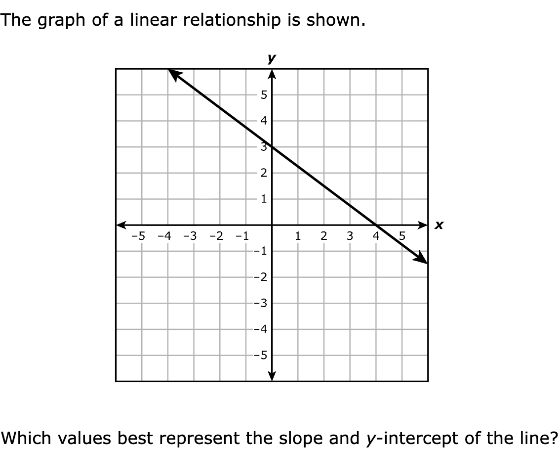 The graph of a linear relationship is shown.

Which values best represent the slope and y‑intercept of the line?