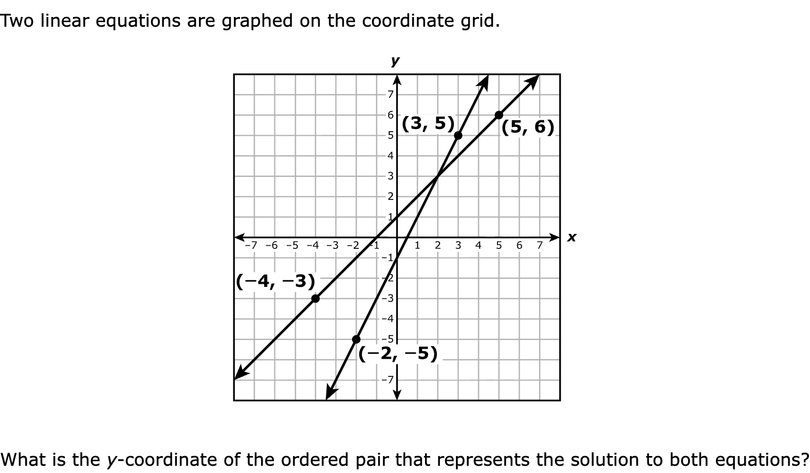 Two linear equations are graphed on the coordinate grid.

What is the y‑coordinate of the ordered pair that represents the solution to both equations?