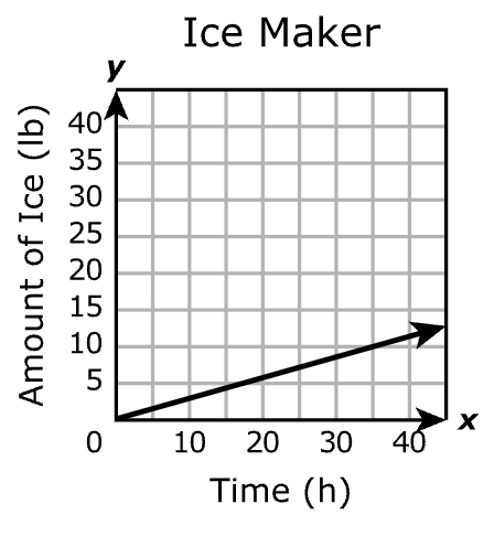 Answer A diagram