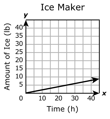 Answer D diagram