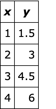 x	y
1	1.5
2	3
3	4.5
4	6