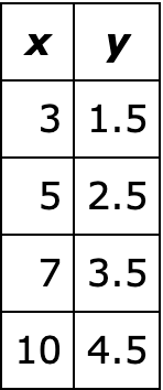 x	y
3	1.5
5	2.5
7	3.5
10	4.5